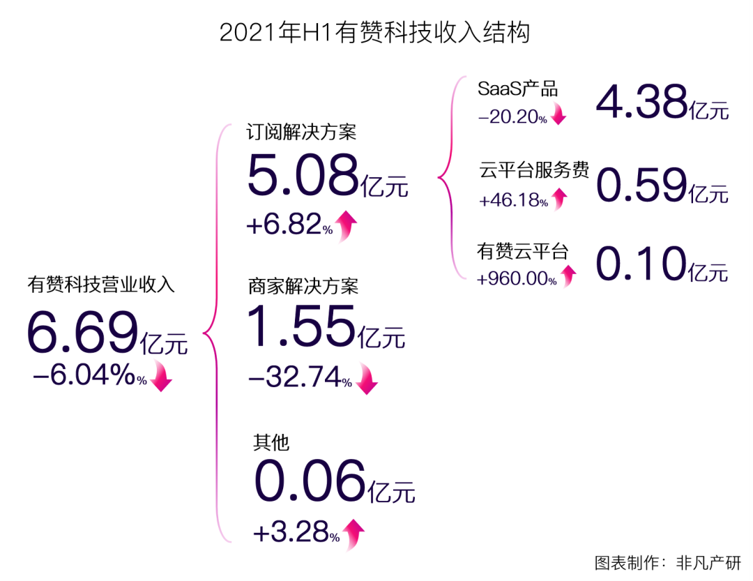 云端商业服务商有赞科技赴港主板上市招股书分析
