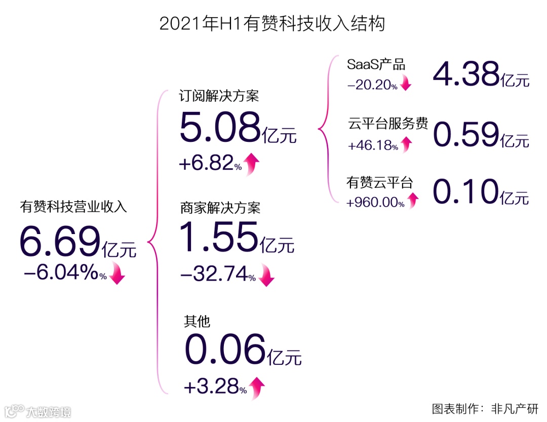 云端商业服务商有赞科技赴港主板上市招股书分析