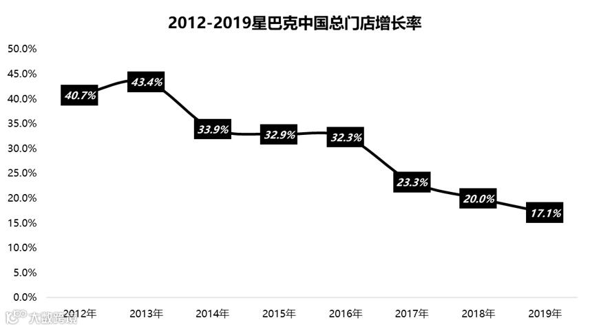 星巴克中国遇险：扩张受限、同店销售下降 | 财报详解