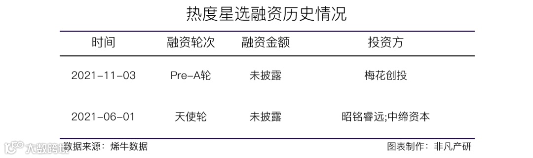 网红选品&供应链分发SaaS平台热度星选获梅花创投Pre-A轮融资