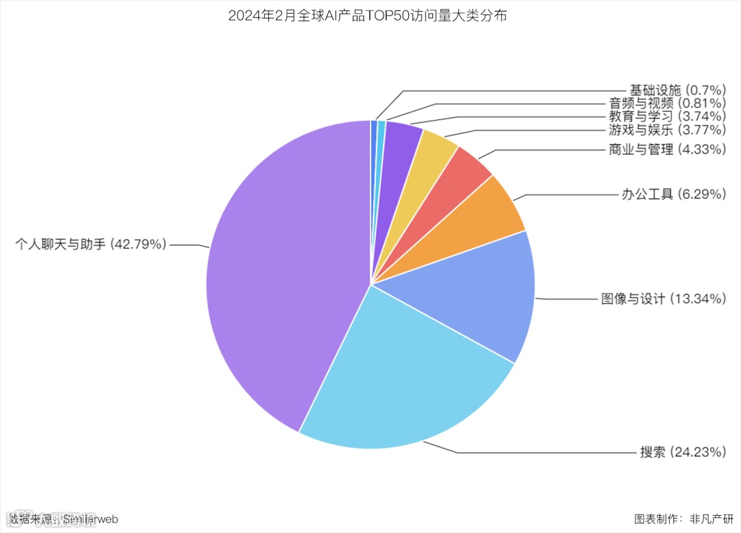 AI革命加速：全球AI产品流量激增，ChatGPT独立访客破2亿大关