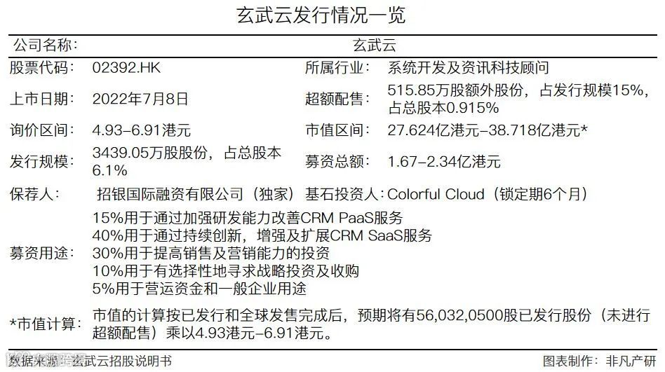 智慧CRM服务供应商玄武云成功登陆港交所主板