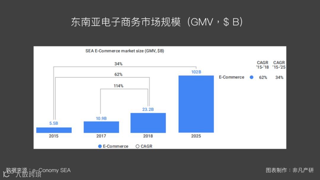 东南亚出海 | 东南亚电子商务市场研究