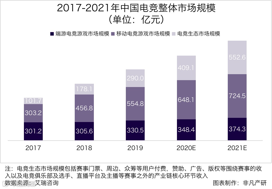 行业报告 | 2020年中国电子竞技行业研究报告
