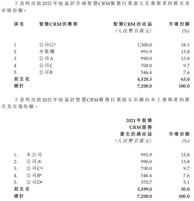 智慧CRM服务供应商玄武云成功登陆港交所主板
