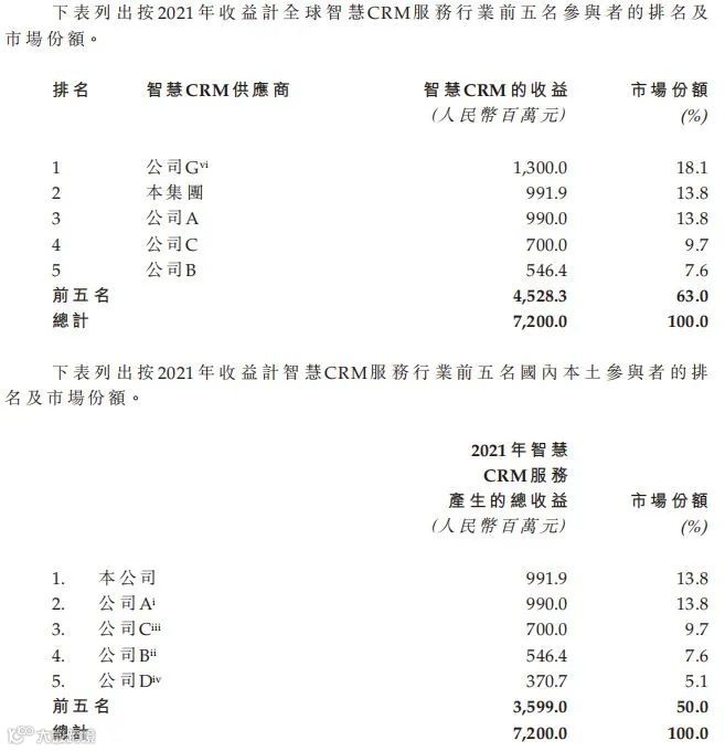 智慧CRM服务供应商玄武云成功登陆港交所主板