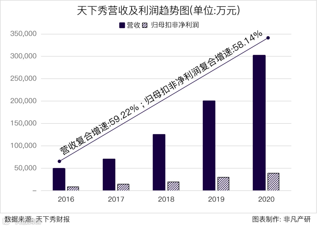 财报分析 | 天下秀营收突破30亿，红人新经济后劲十足
