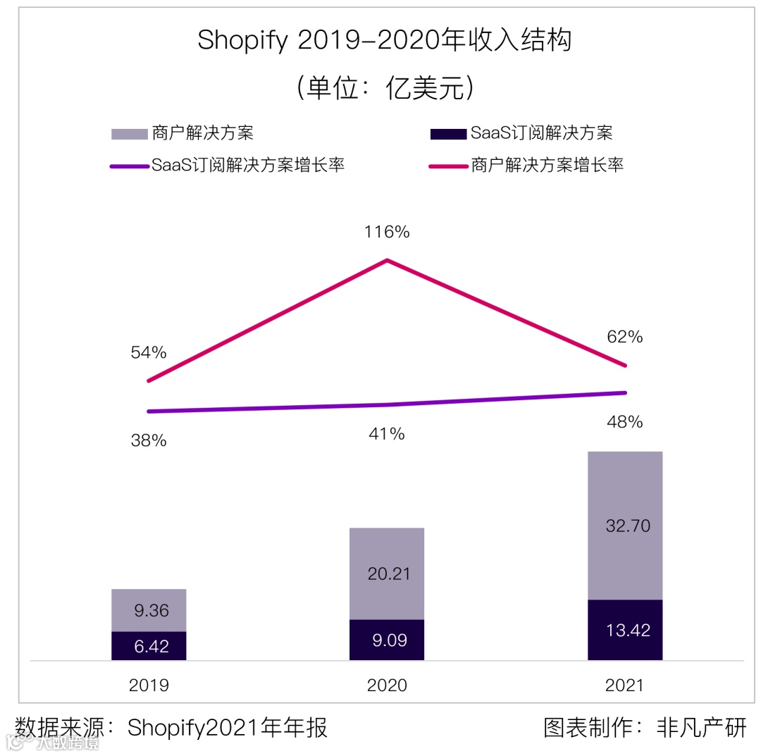 财报分析 | 电商服务平台Shopify年营收超46亿美元,同比增长57.4%
