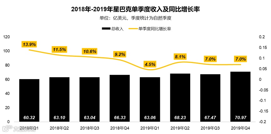 星巴克中国遇险：扩张受限、同店销售下降 | 财报详解