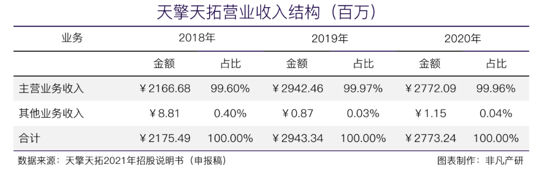 信息流广告服务商天擎天拓披露招股书，拟在上交所IPO上市