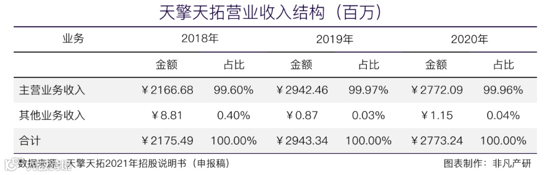 信息流广告服务商天擎天拓披露招股书，拟在上交所IPO上市