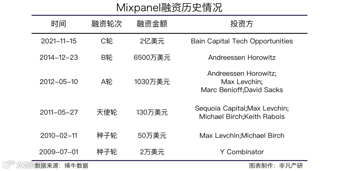 美国产品分析解决方案提供商Mixpanel获Bain Capital Tech Opportunities 2亿美元C轮融资