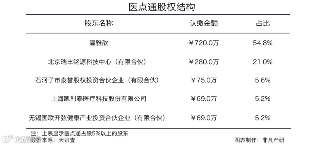 医疗产品营销服务商医点通获开弦资本股权投资