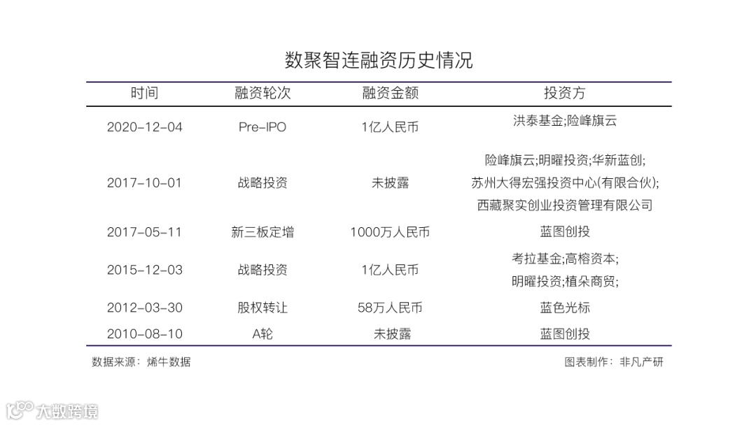 电商运营公司数聚智连获洪泰基金等亿元Pre-IPO轮融资
