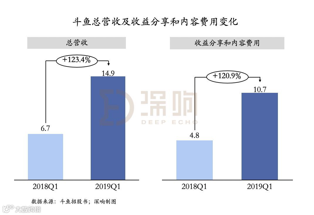 斗鱼终于要上市了,但直播还是一门好生意吗?