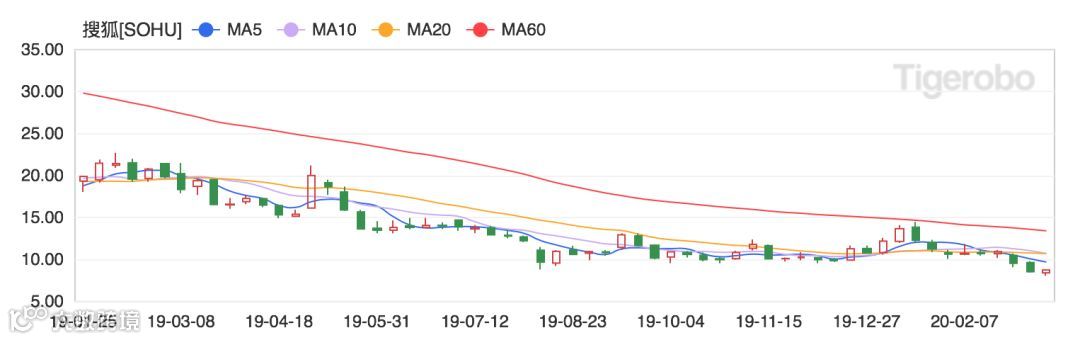 搜狐突然盈利的秘密