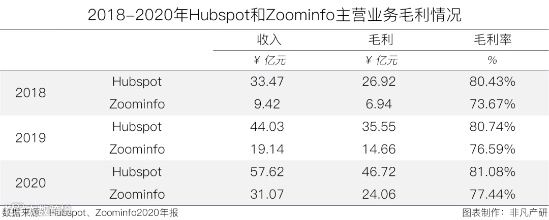 财报分析 | 推式营销第一股Zoominfo稳步提升，市值超200亿美元