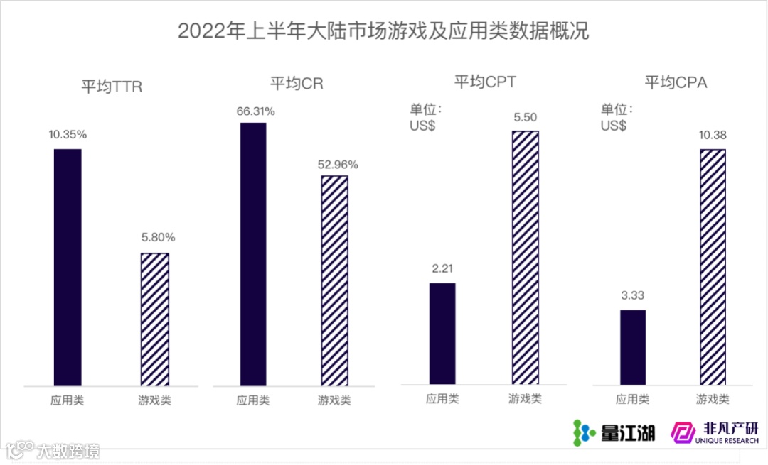 行业报告 | Apple Search Ads 2022年上半年报告