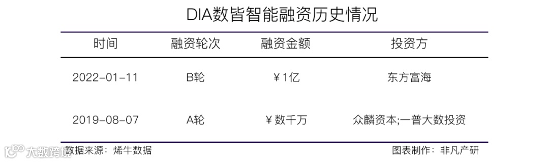 一体化用户体验营销管理平台DIA数皆智能获东方富海1亿元B轮融资