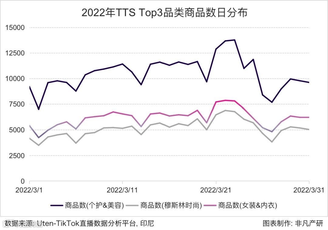 行业报告 | 2022年3月TikTok Shop行业月报