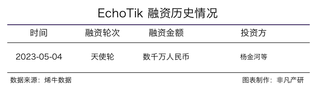 电商数据服务企业EchoTik获头部互联网公司高管数千万元天使轮融资