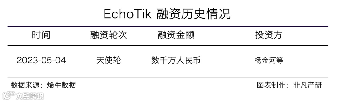 电商数据服务企业EchoTik获头部互联网公司高管数千万元天使轮融资