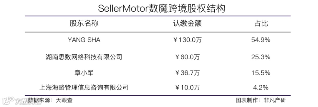 跨境电商服务提供商SellerMotor数魔跨境获聚水潭战略投资