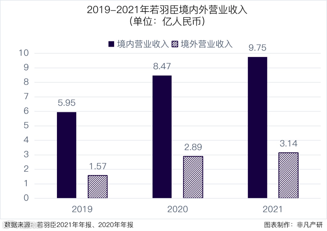 财报分析 | 若羽臣营收增长13.4%,零售业务占比逐年增加,自有品牌未来可期