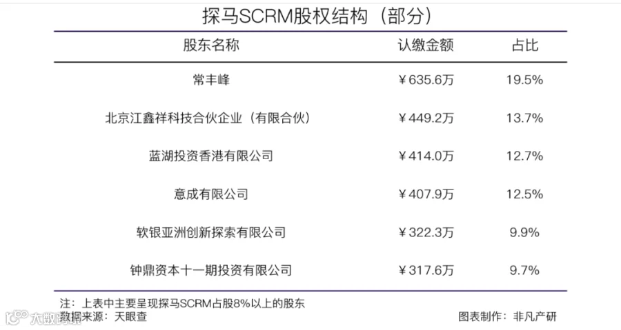 全流程私域流量解决方案提供商探马SCRM获微光创投1000万美元B++轮融资