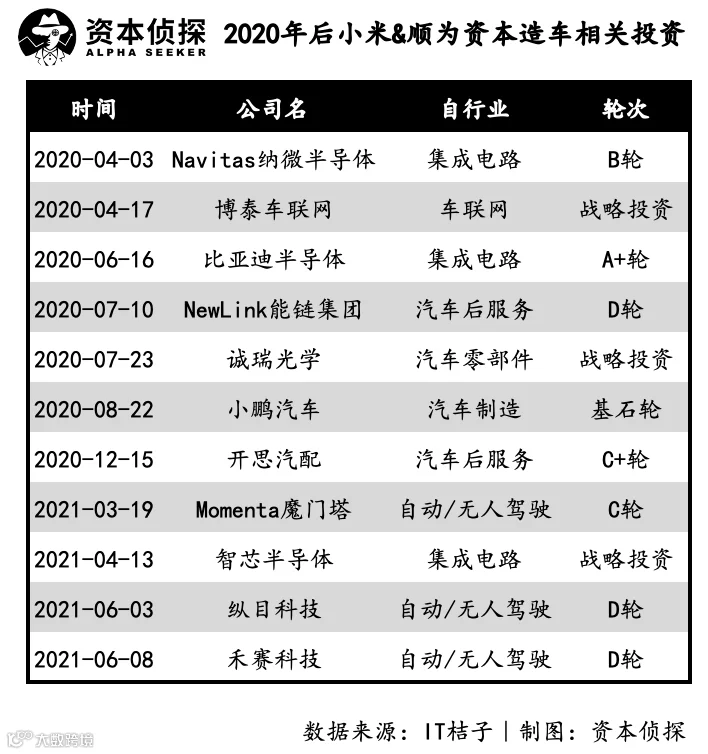 买买买!新造车掀巨浪,车企投资跨入野蛮时代