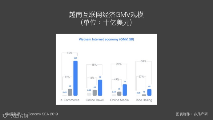 东南亚出海 | 东南亚互联网经济发展（三）