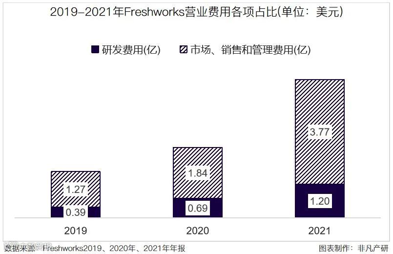 财报分析 | Freshworks年营收3.71亿美元，净收入留存率114%