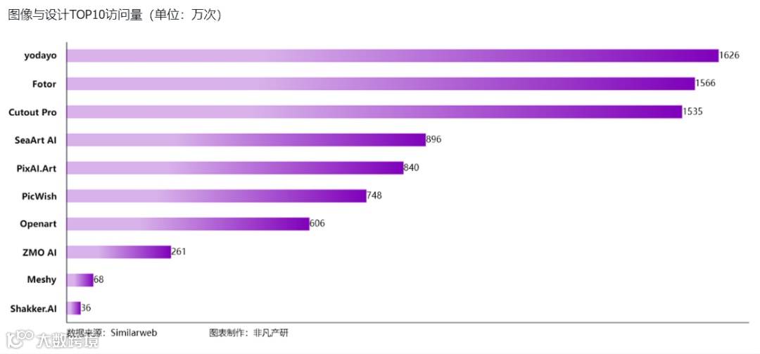 非凡产研：2024年5月全球AIGC行业月报-流量篇