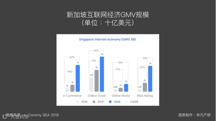 东南亚出海 | 东南亚互联网经济发展（三）