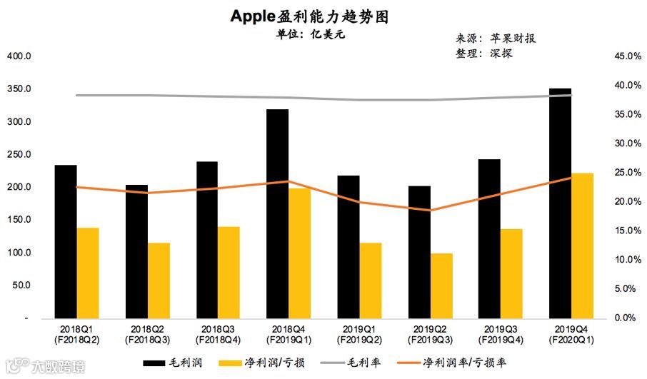 季度营收突破900亿，苹果为何还能如此牛逼 | 财报详解+电话会实录
