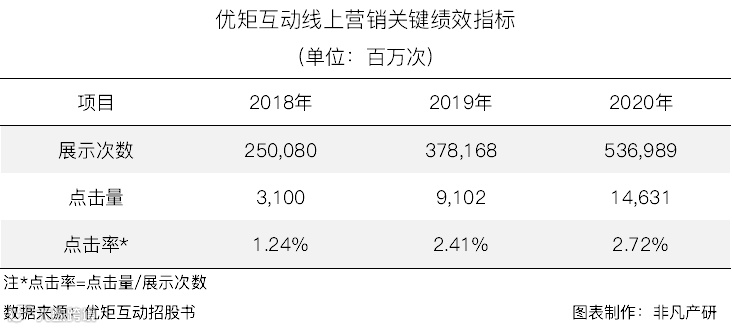 在线营销解决方案提供商优矩互动在香港主板成功IPO上市