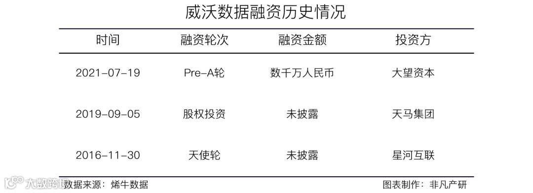 零售数据化及品牌综合服务商威沃数据获大望资本数千万人民币Pre-A轮融资