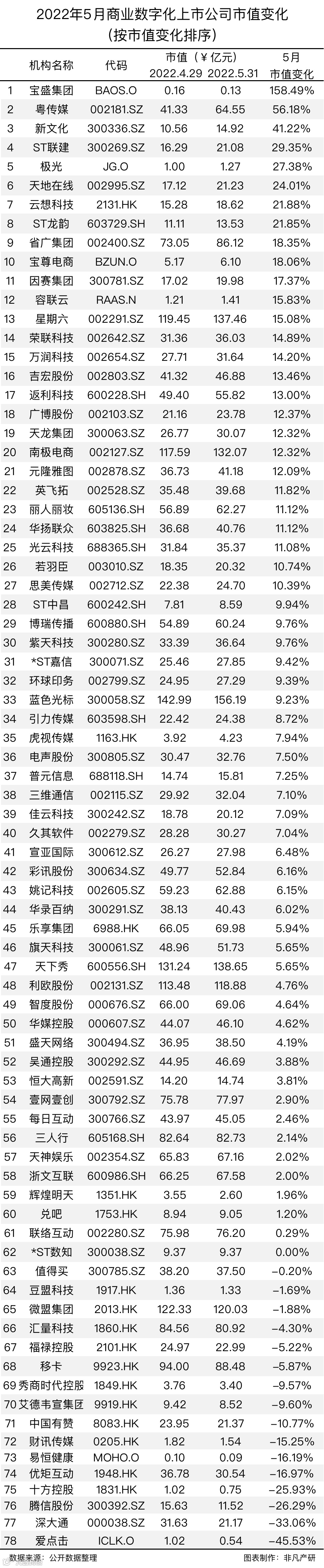 行业报告 | 2022年5月中国商业数字化行业月报