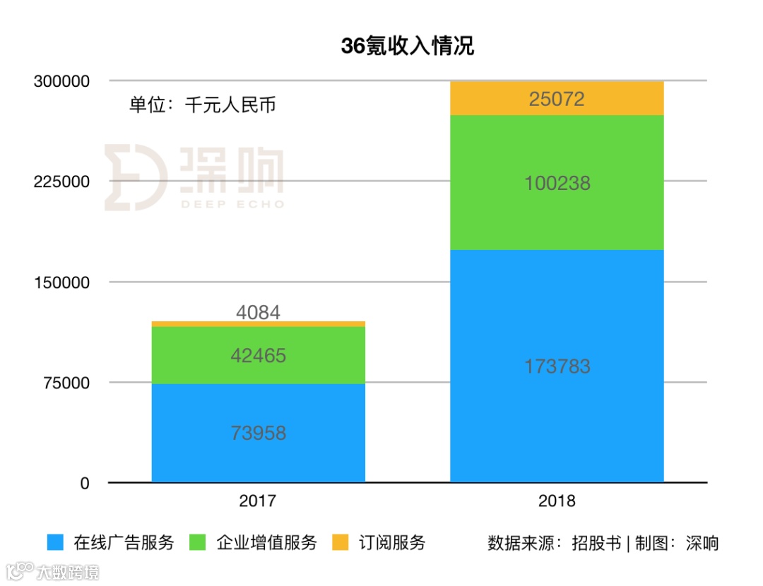 详解36氪招股书：上半年营收2亿元，冯大刚为第一大股东