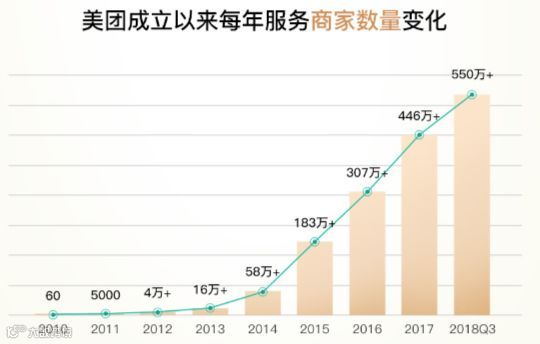 美团与街边小店的九年故事