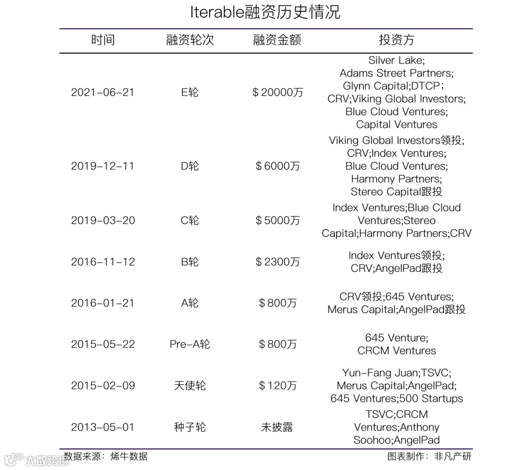 美国数字互动营销平台Iterable获2亿美元E轮融资