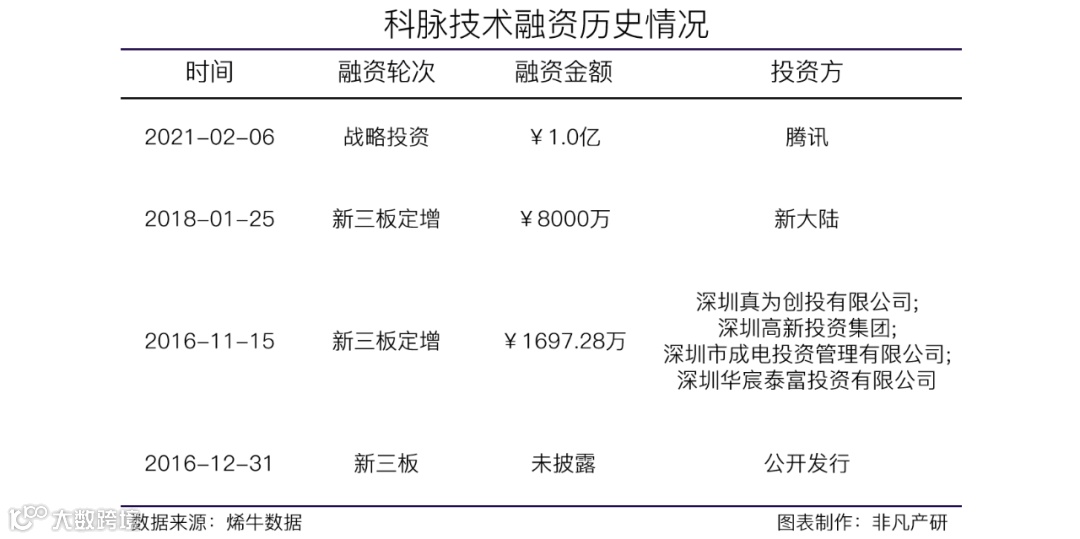 智慧零售餐饮数字化方案服务商科脉技术获腾讯亿元级战略投资