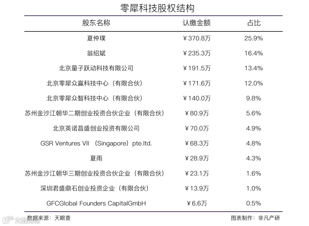 智能化销售转化服务商零犀科技获BitRock Capital和钧山投资数亿元C轮融资