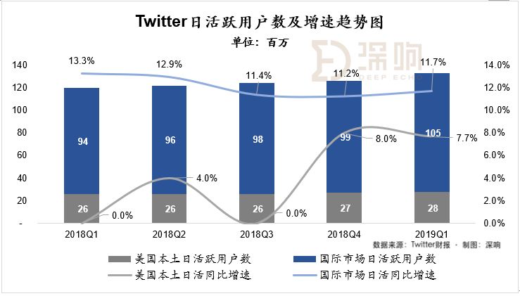 Twitter财报 : 美国本土持续回暖，国际市场业务趋于饱和
