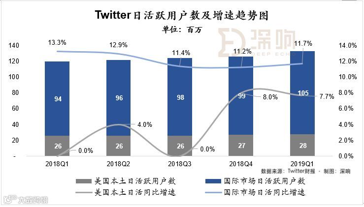 Twitter财报 : 美国本土持续回暖，国际市场业务趋于饱和