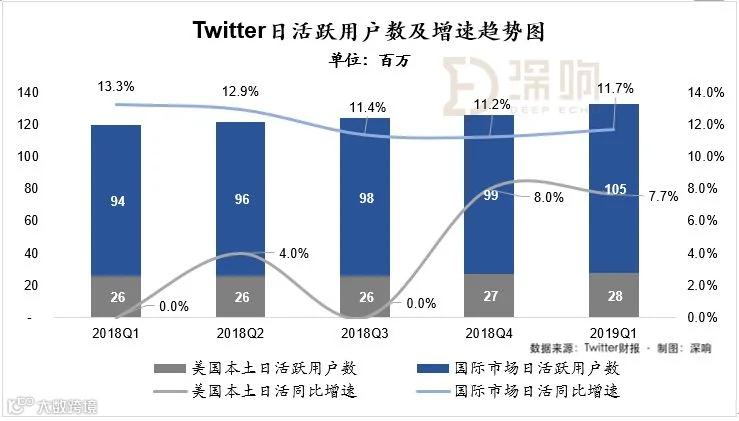 Twitter财报 : 美国本土持续回暖,国际市场业务趋于饱和