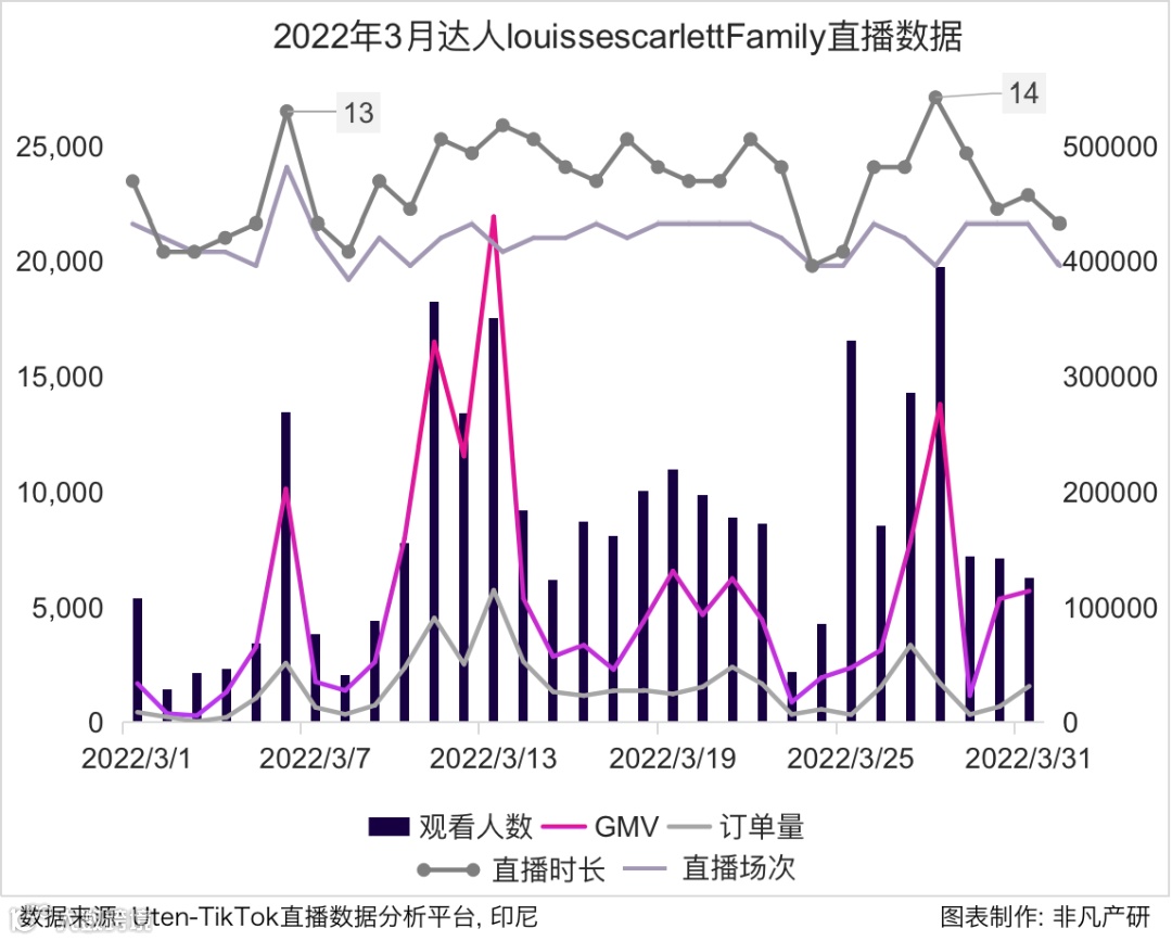 行业报告 | 2022年3月TikTok Shop行业月报