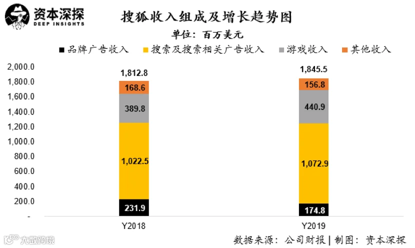 搜狐突然盈利的秘密