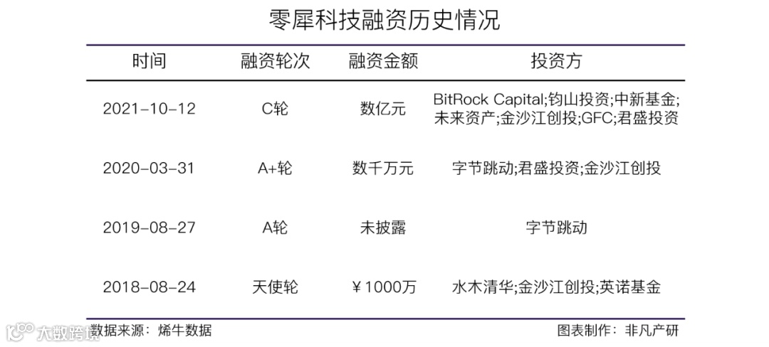 智能化销售转化服务商零犀科技获BitRock Capital和钧山投资数亿元C轮融资