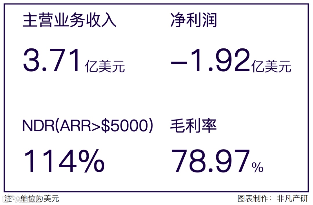 财报分析 | Freshworks年营收3.71亿美元，净收入留存率114%